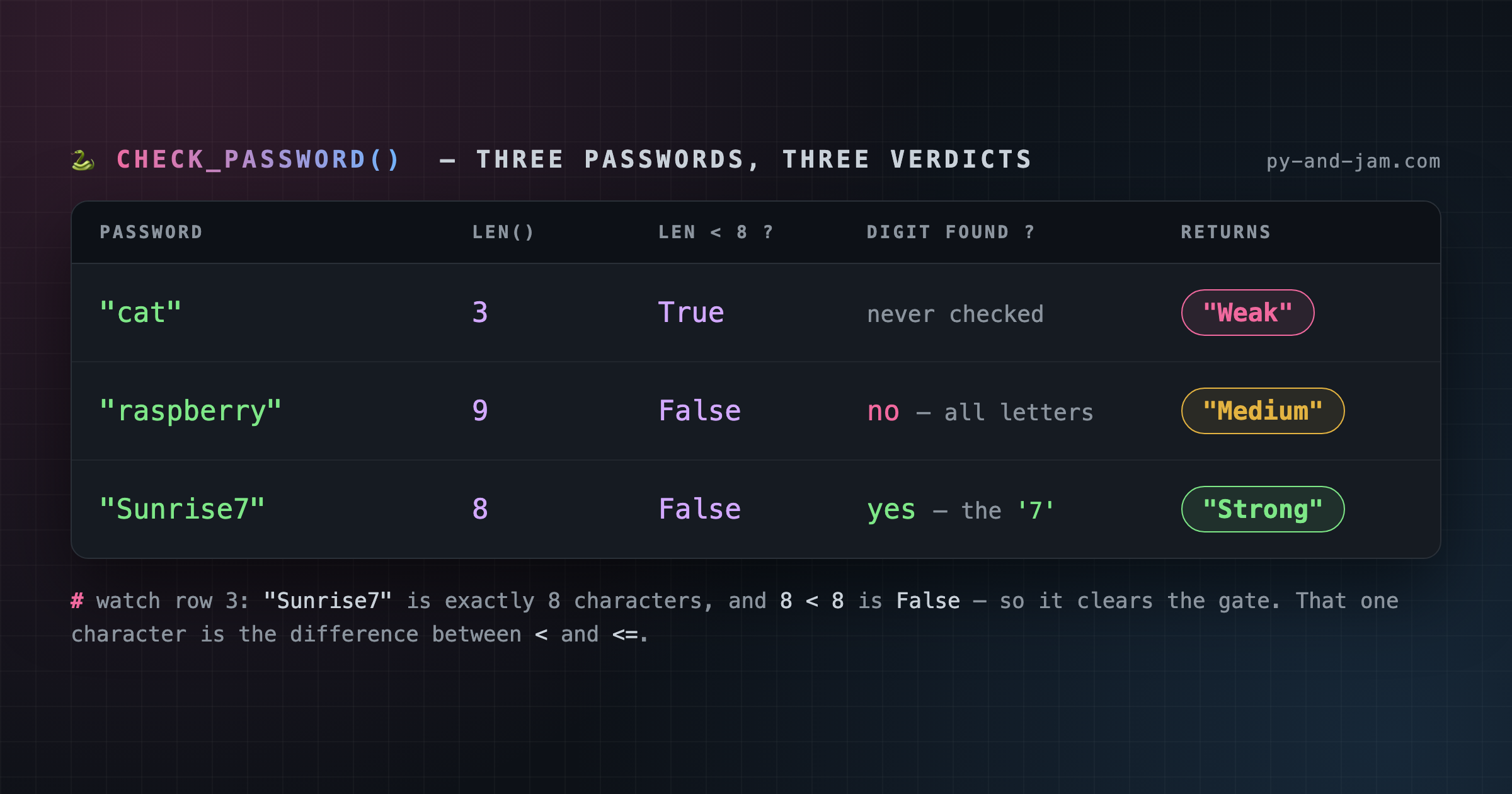 Trace table showing raspberry with no digit returning Medium and Sunrise7 with a digit returning Strong